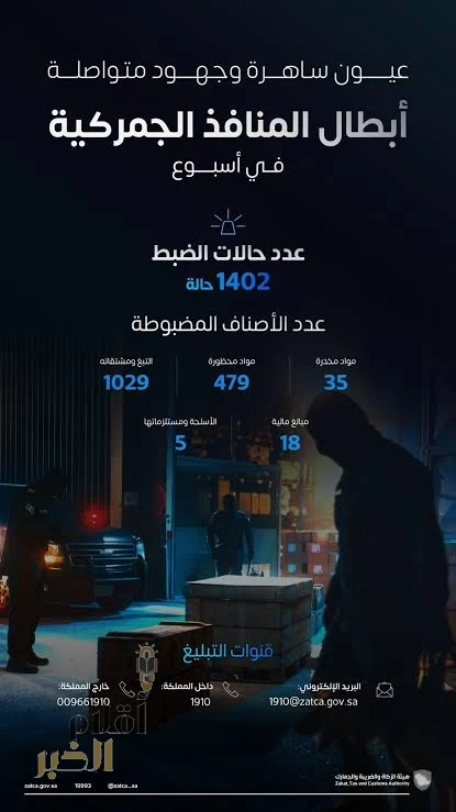 "المنافذ الجمركية" تسجل (1402) حالة ضبط خلال أسبوع
