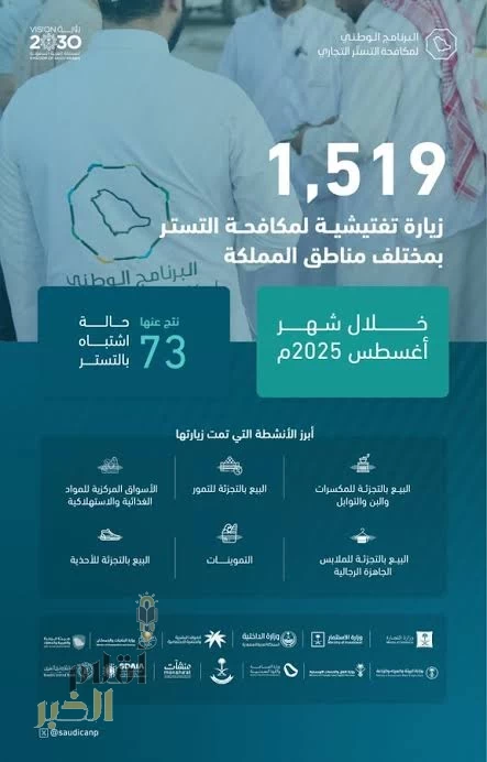 البرنامج الوطني لمكافحة التستر التجاري يُنفذ أكثر من (1500) زيارة تفتيشية خلال أغسطس