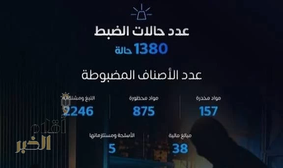 "المنافذ الجمركية" تُسجِّل (1380) حالة ضبط خلال أسبوع
