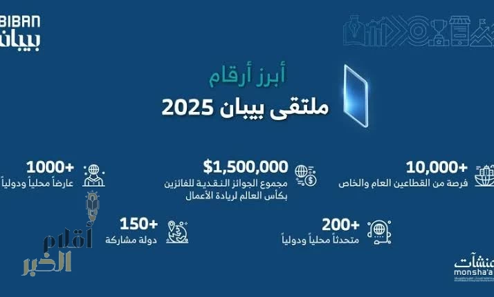 "منشآت" تنظم ملتقى "بيبان 2025" في نوفمبر المقبل تحت شعار "وجهة عالمية للفرص" في العاصمة الرياض