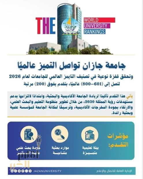 جامعة جازان تتقدم أكثر من (200) مرتبة في تصنيف التايمز للجامعات 2026