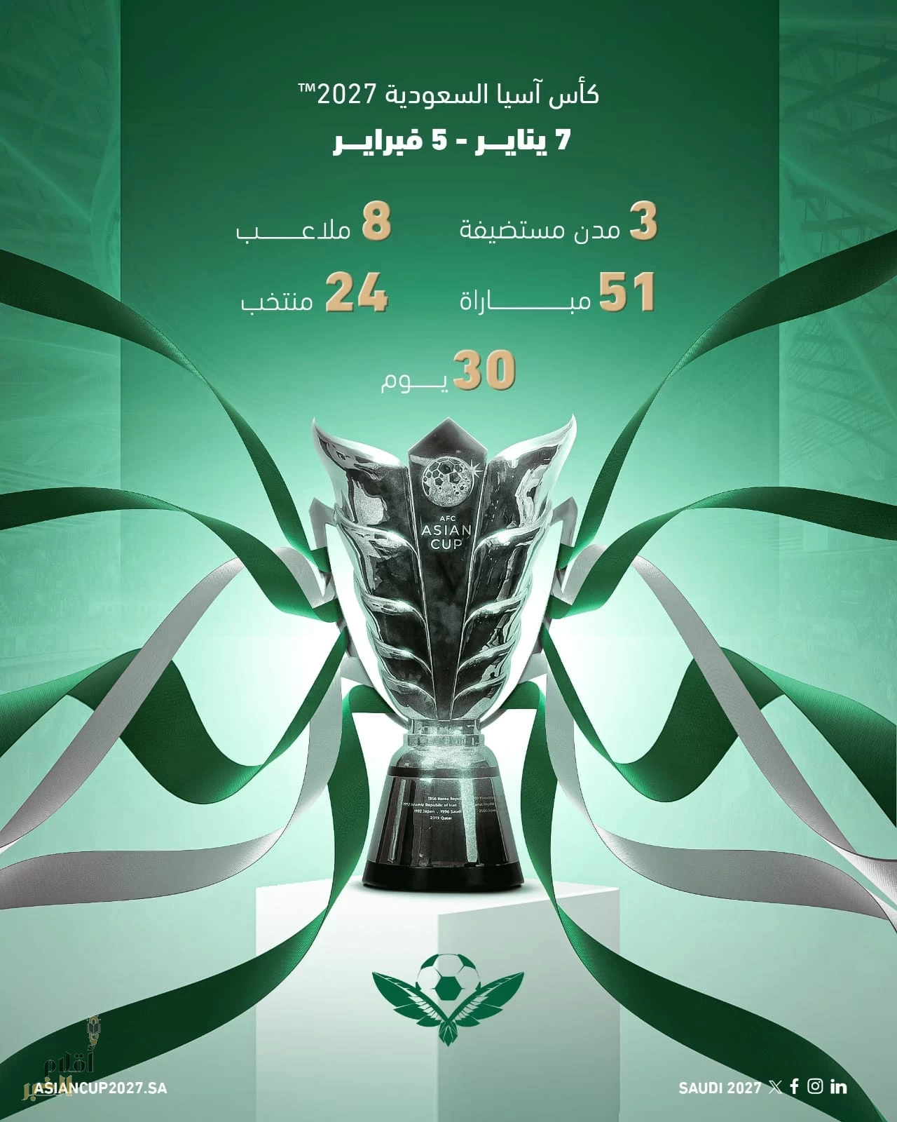 الاتحاد الآسيوي لكرة القدم يعلن مواعيد وملاعب كأس آسيا "السعودية 2027"