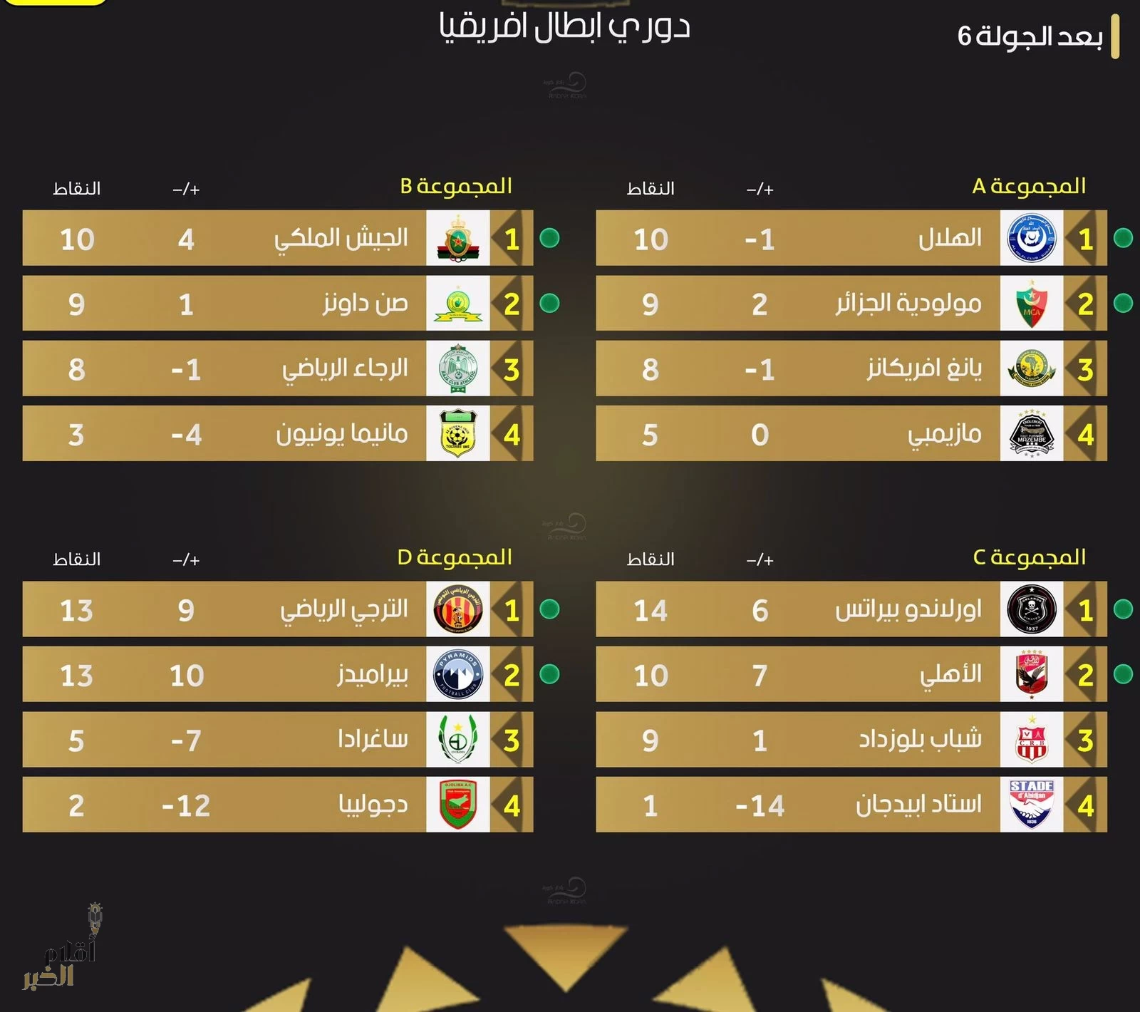 مواجهات مرتقبة في ربع نهائي أبطال أفريقيا