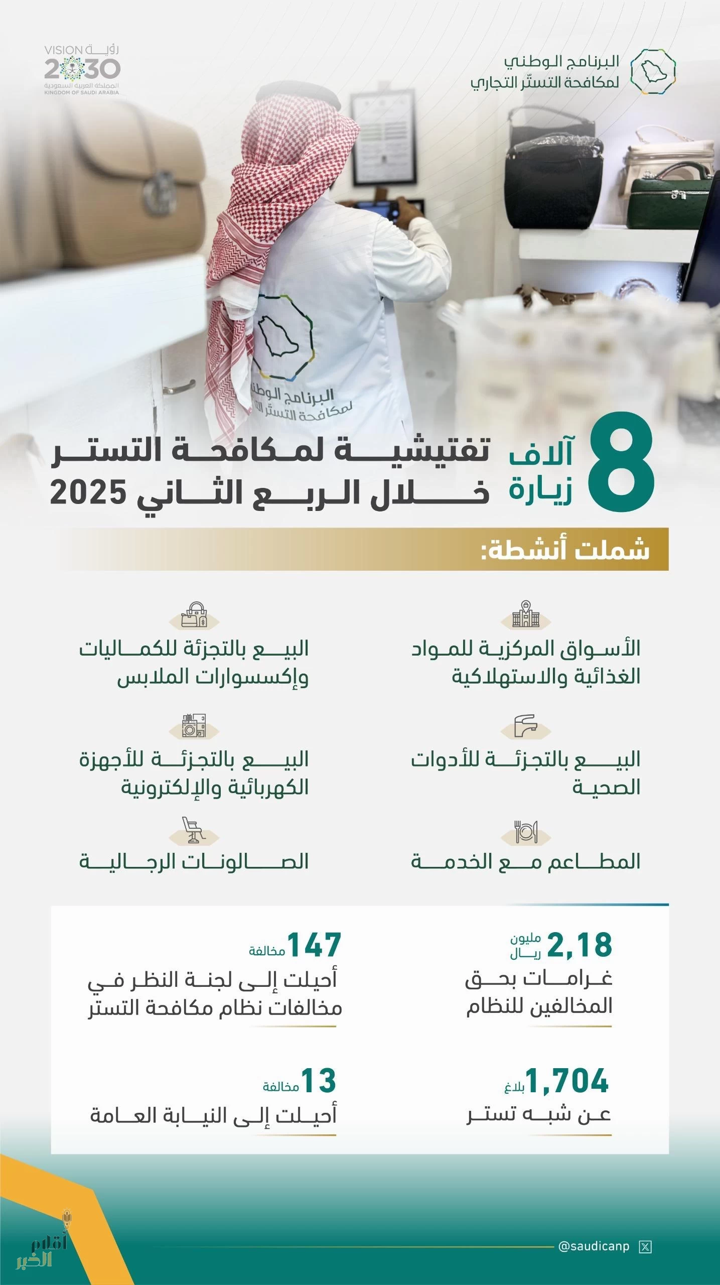 البرنامج الوطني لمكافحة التستر التجاري: 8 آلاف زيارة تفتيشية لمكافحة التستر خلال الربع الثاني 2025