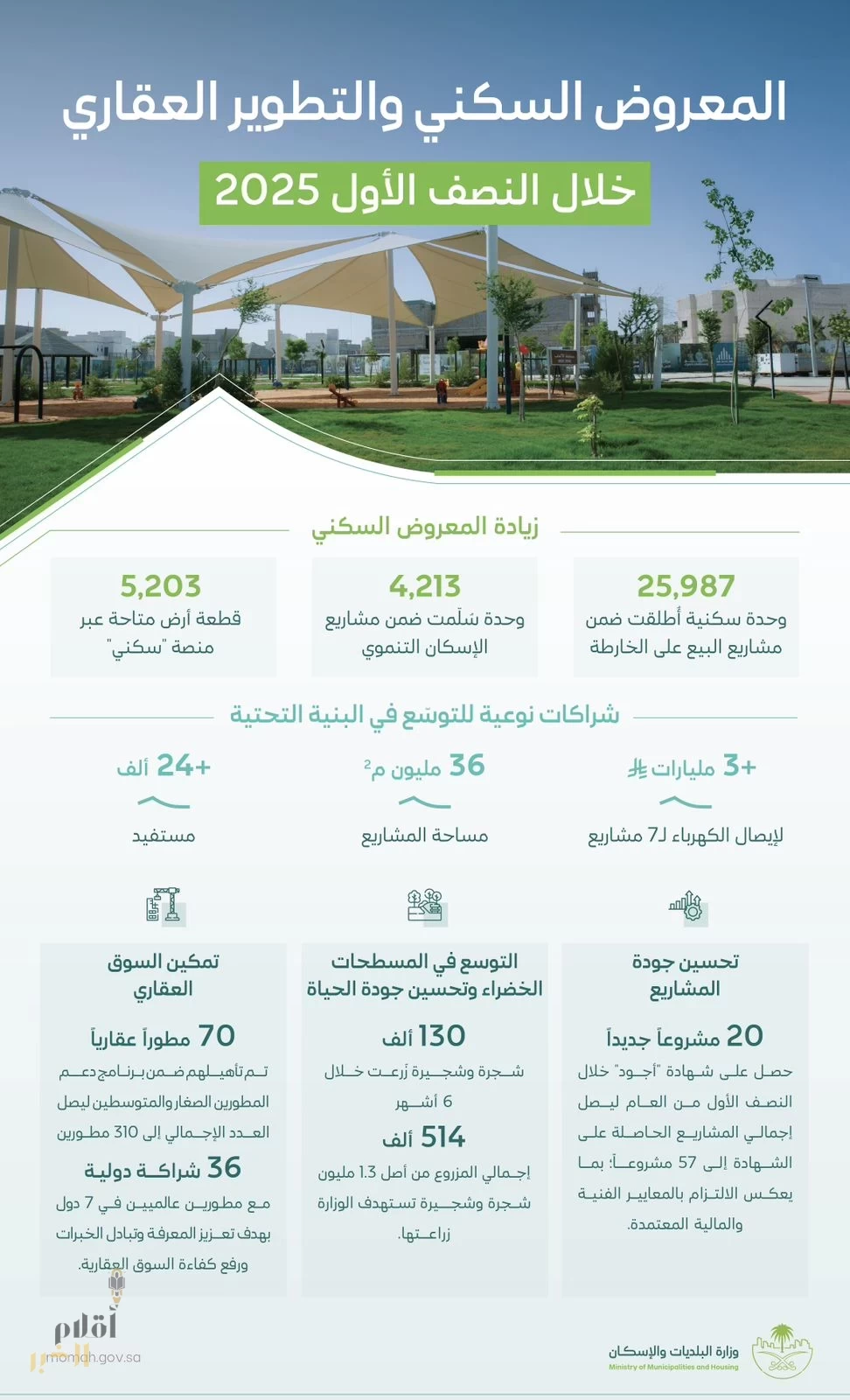 "البلديات والإسكان": طرح نحو 26 ألف وحدة سكنية ضمن مشاريع البيع على الخارطة خلال النصف الأول من 2025