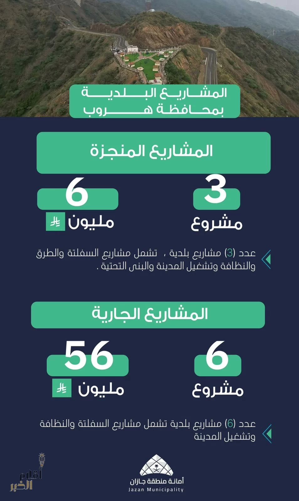 "62 مليون ريال استثمارات بلدية في محافظة هروب بجازان"