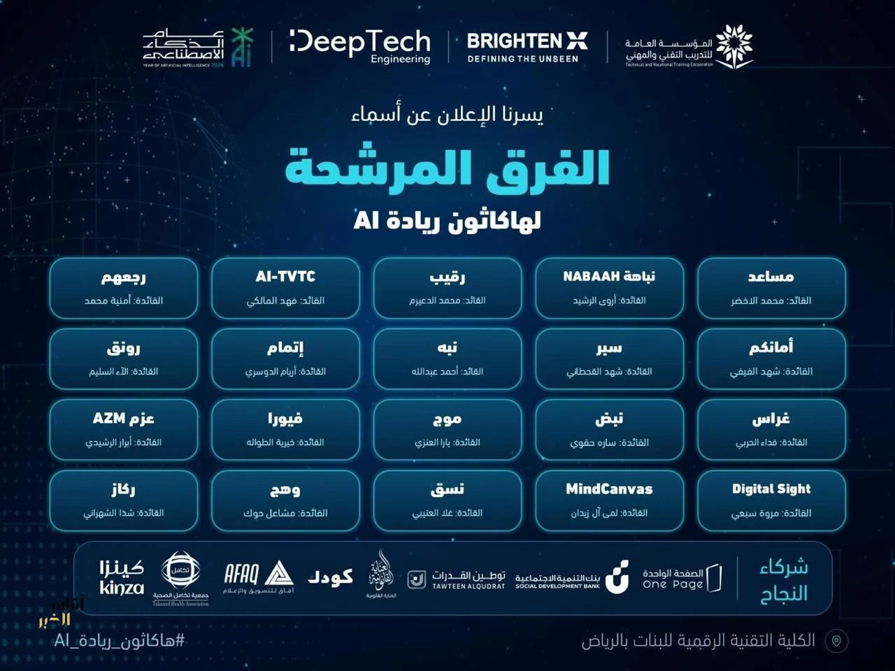 الكليّة التقنيّة الرقميّة بالرياض تُعلن تأهل 20 مشروعًا للمرحلة النهائيّة من هاكاثون "ريادة" 