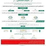 الحملات الميدانية المشتركة تضبط (21647) مخالفًا لأنظمة الإقامة والعمل وأمن الحدود في مناطق المملكة خلال أسبوع