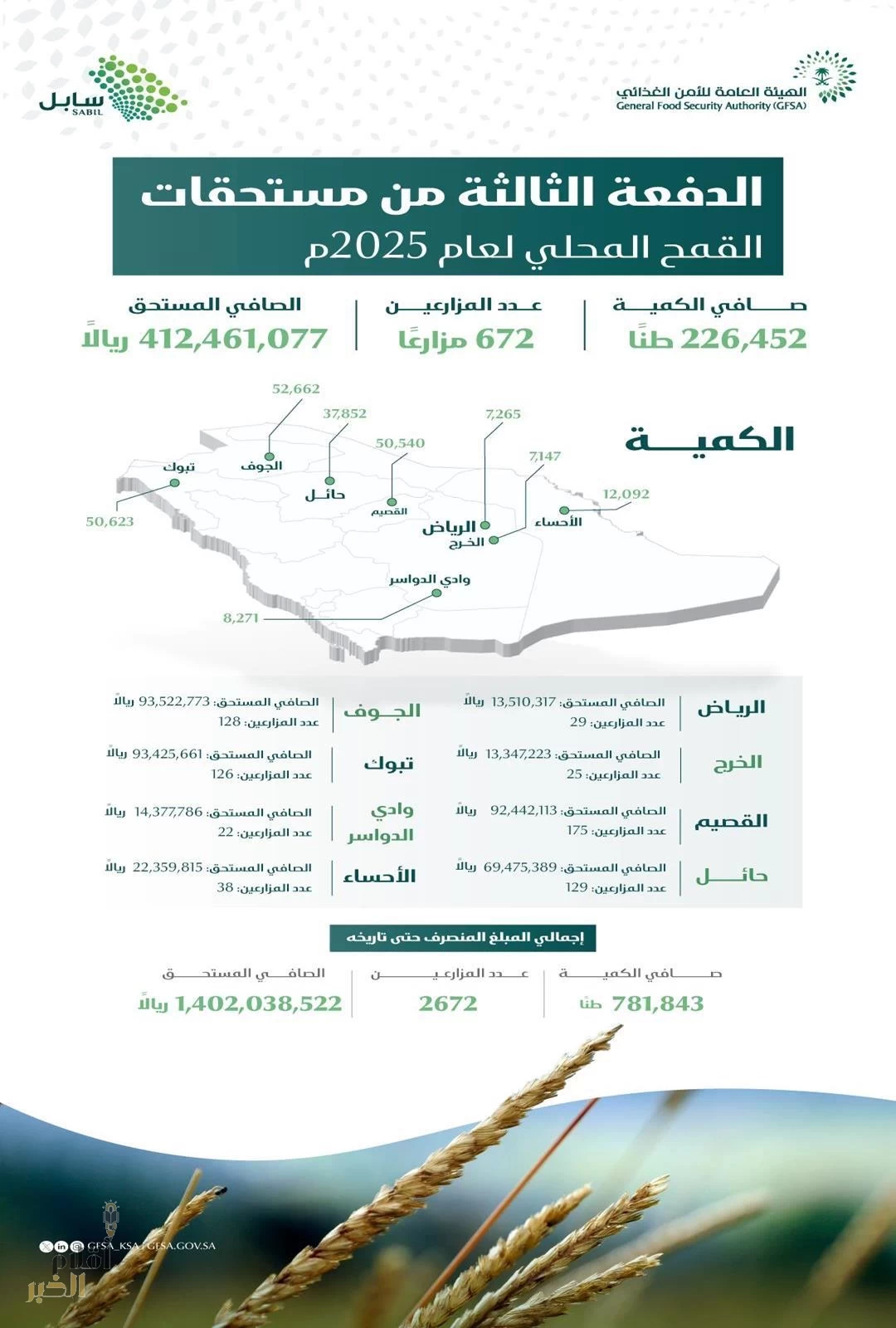 الأمن الغذائي" تصرف (412) مليون ريال مستحقات الدفعة الثالثة لمزارعي القمح المحلي