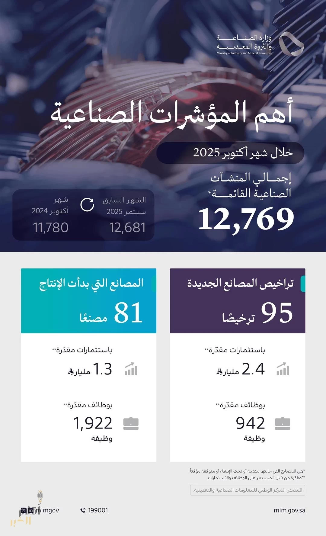 وزارة الصناعة والثروة المعدنية تصدر 95 ترخيصًا صناعيًّا جديدًا وتعلن بدء الإنتاج في 81 مصنعًا خلال أكتوبر 2025
