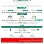 الحملات الميدانية المشتركة تضبط (21651) مخالفًا لأنظمة الإقامة والعمل وأمن الحدود في مناطق المملكة خلال أسبوع