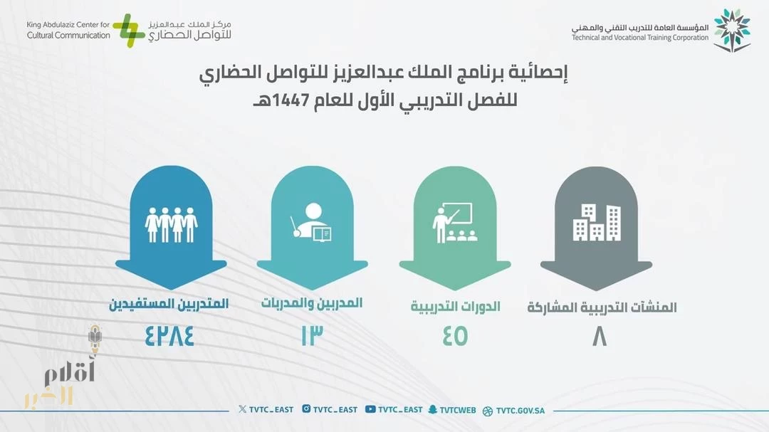 التدريب التقني بالمنطقة الشرقية ينفذ برامج تدريبية ضمن مبادرة "نسيج" لتعزيز التعايش المجتمعي