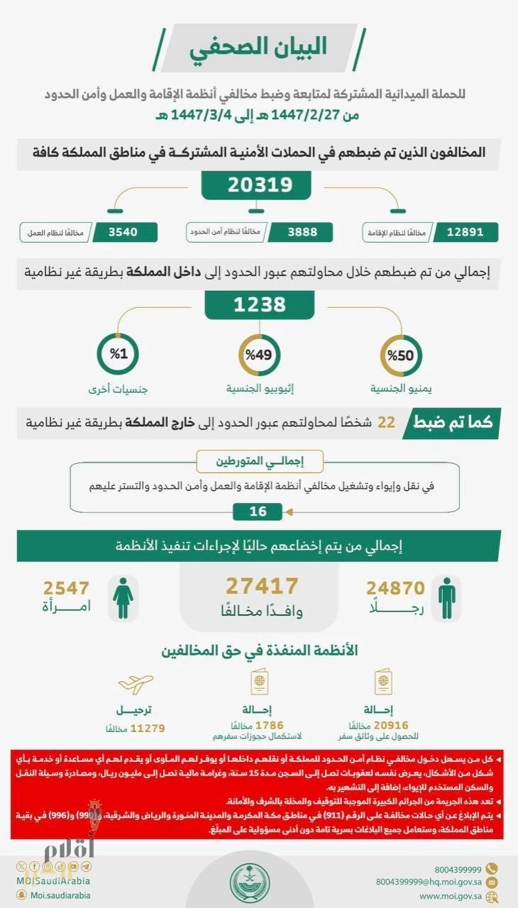 الحملات الميدانية المشتركة تضبط (20319) مخالفًا لأنظمة الإقامة والعمل وأمن الحدود في مناطق المملكة خلال أسبوع