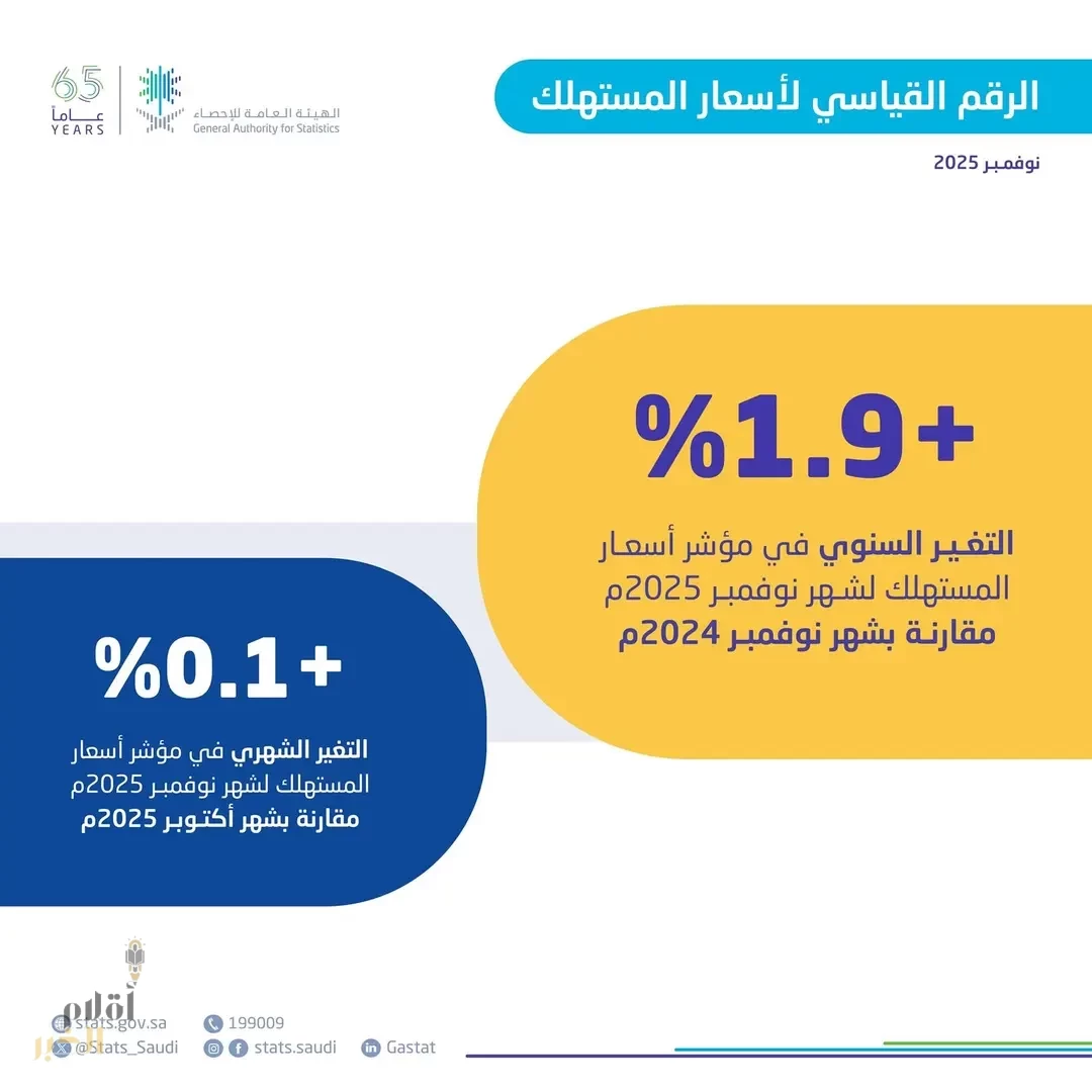 "الإحصاء": 1.9% نسبة التضخم في المملكة خلال شهر نوفمبر 2025
