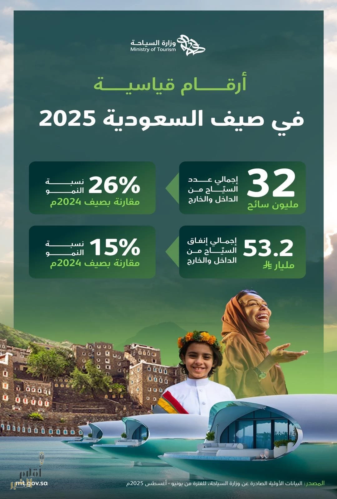 وزارة السياحة تعلن عن نجاح برنامج صيف السعودية 2025 بتحقيق نمو قياسي بلغ 26% في عدد السياح من الداخل والخارج خلال موسم الصيف