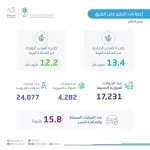 "الإحصاء": أكثر من 65.9 مليون راكب عبر المنافذ البرية خلال عام 2024م