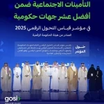 التأمينات الاجتماعية ضمن أفضل 10 جهات حكومية في مؤشر قياس التحول الرقمي 2025