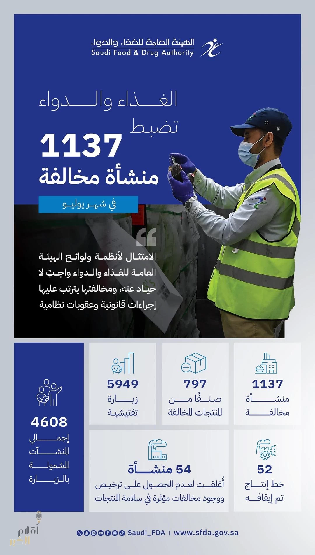 1,137 مخالفة في منشآت خاضعة لرقابة "الغذاء والدواء" في شهر يوليو