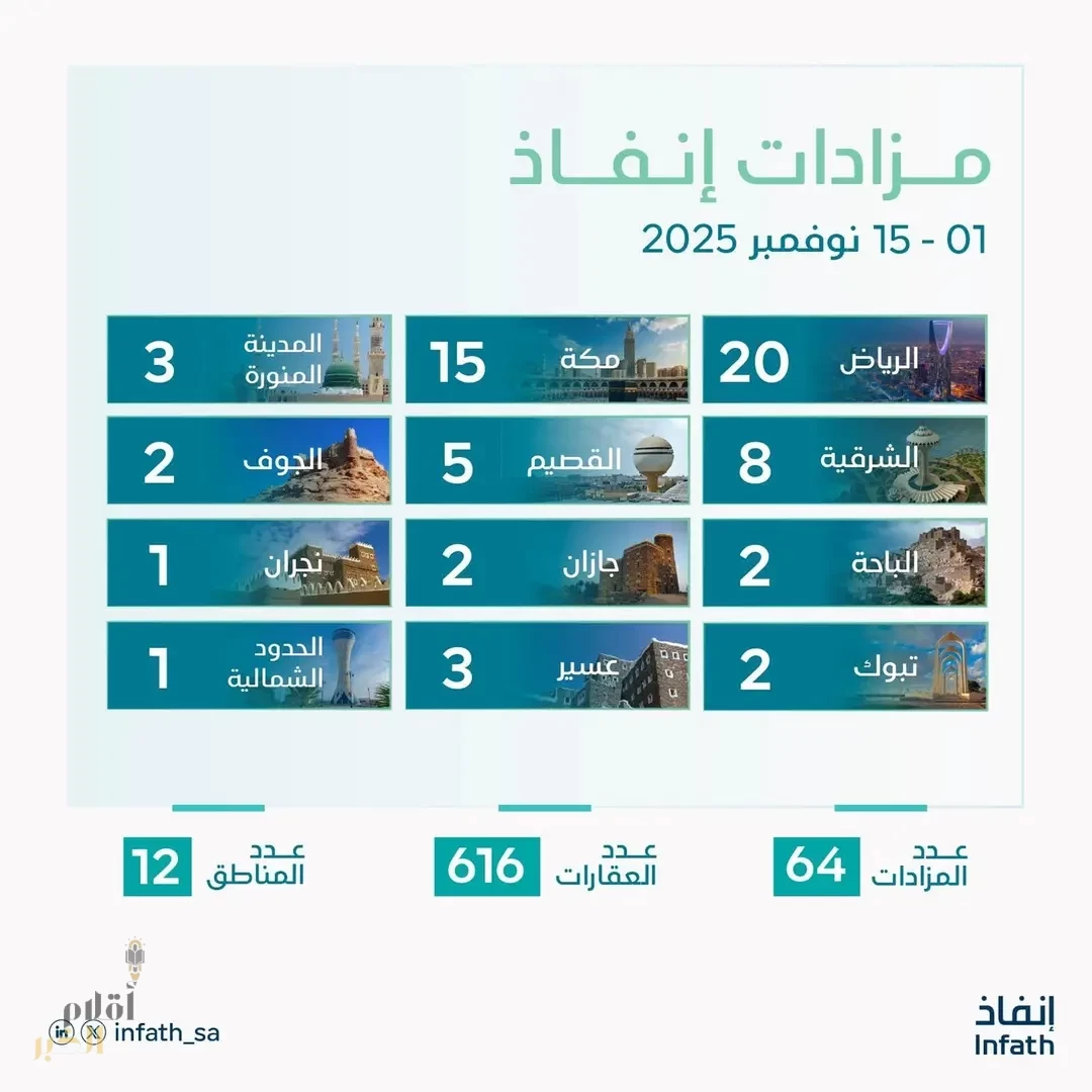 "إنفاذ" يُشرف على (64) مزادًا عقاريًا لبيع (616) أصلًا في مختلف مناطق المملكة