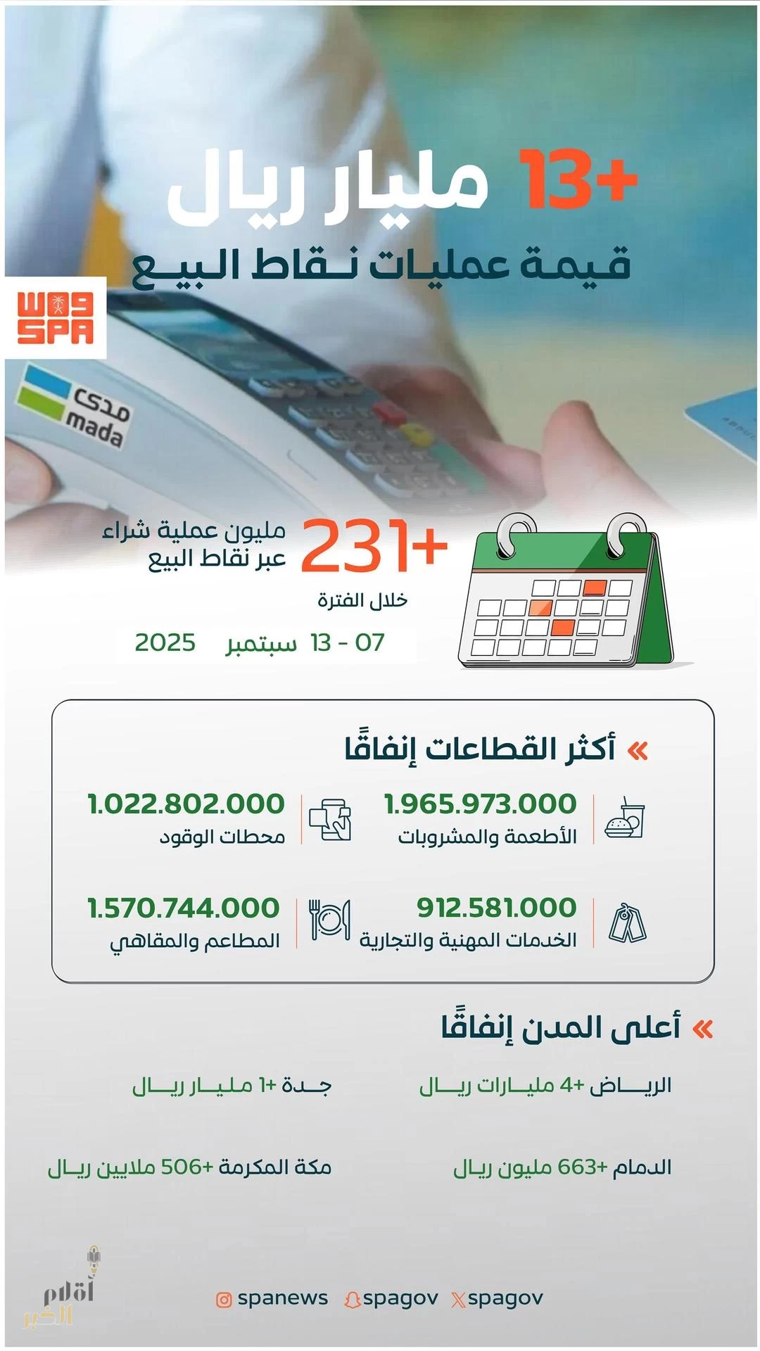 أكثر من 231 مليون عملية نقاط بيع في المملكة بقيمة تجاوزت 13 مليار ريال في أسبوع