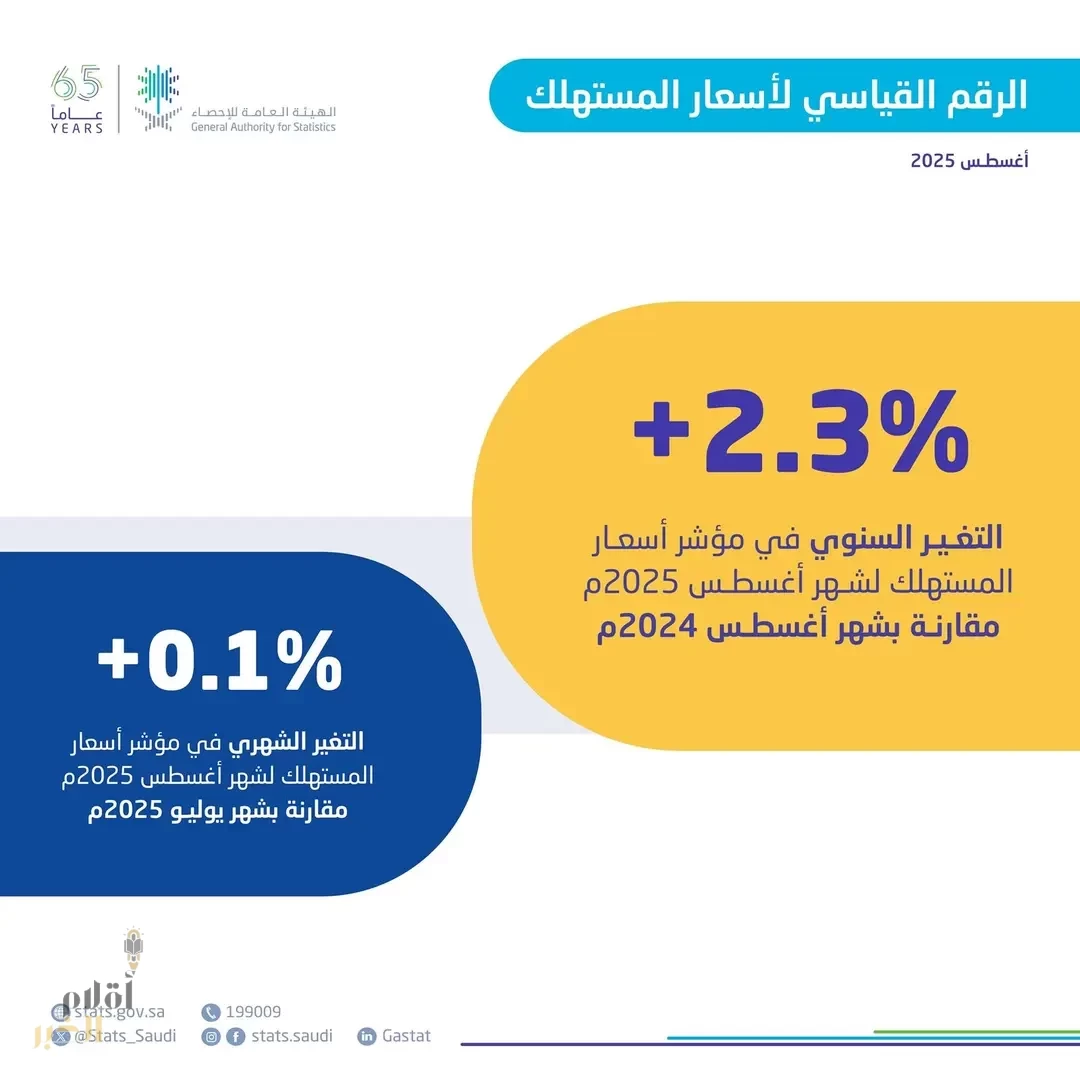 "الإحصاء": مؤشر الرقم القياسي لأسعار المستهلك لشهر أغسطس الماضي يبلغ 2.3%