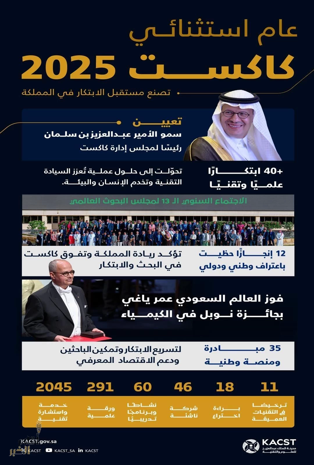 "كاكست" 2025.. قفزات علمية وتقنيّة ترسّخ مكانة المملكة عالميًا في البحث والابتكار