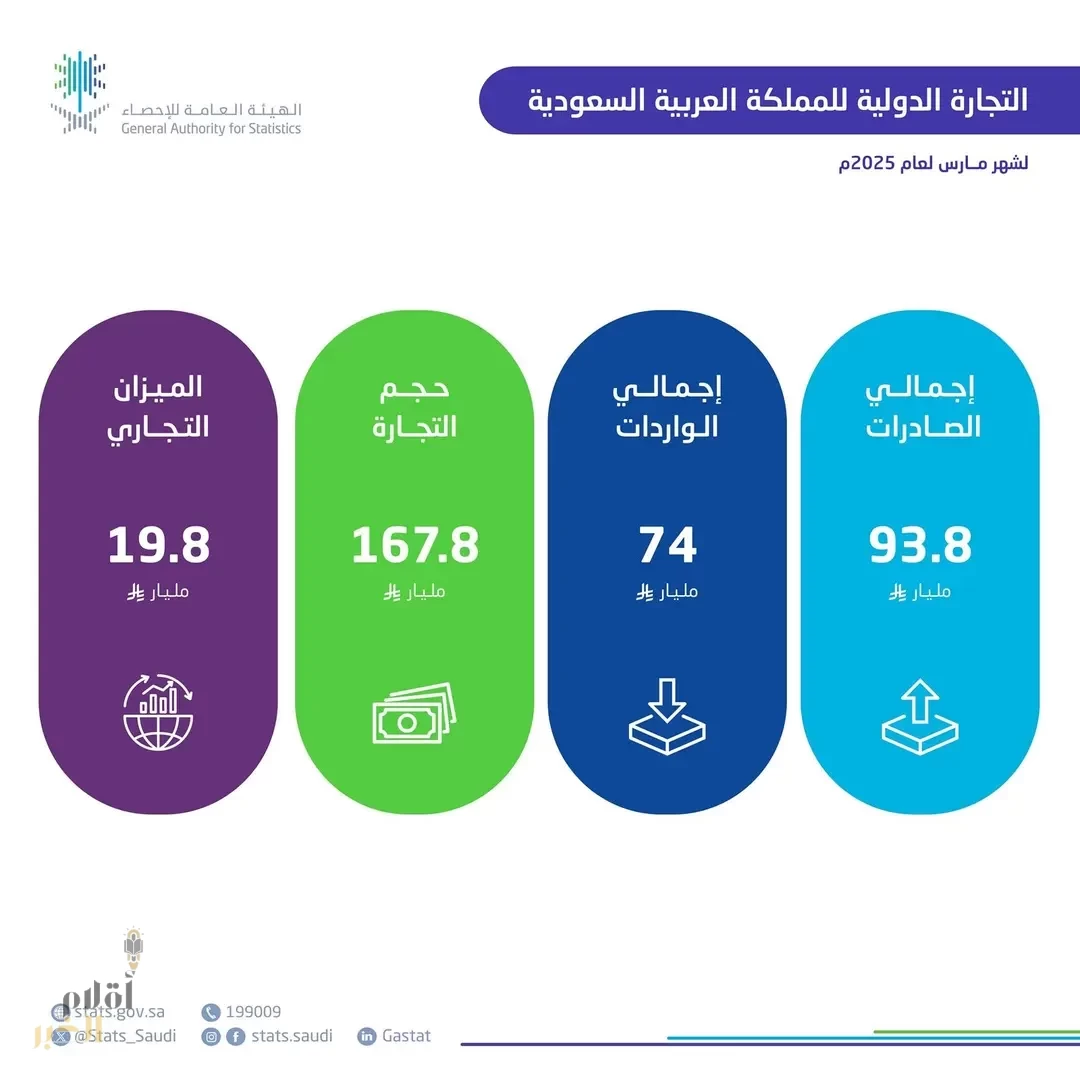 نمو الصادرات غير البترولية بنسبة 13.4% في الربع الأول و10.7% في مارس 2025