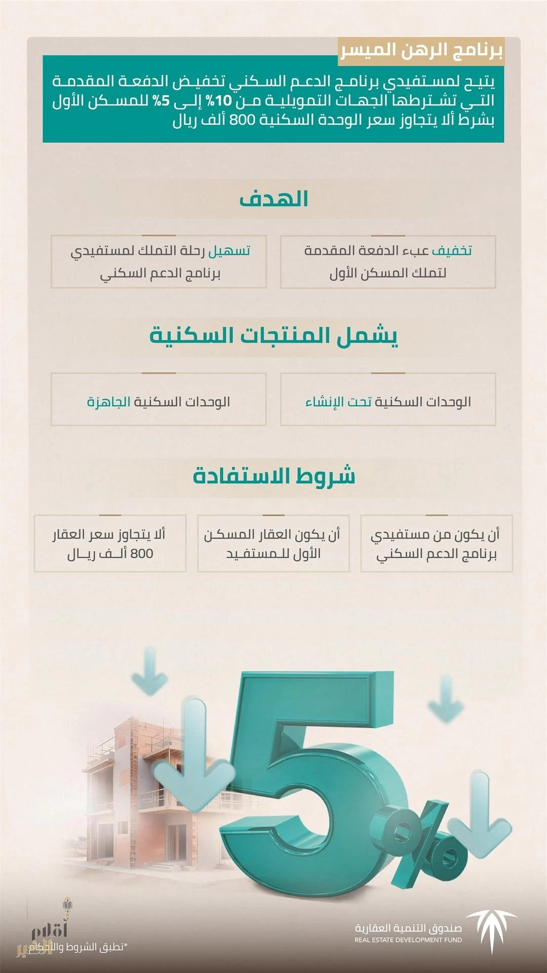 "الصندوق العقاري": تمديد برنامج "الرهن الميسر" يؤكد حرص القيادة على دعم وتمكين تملك المستفيدين للمسكن الأول