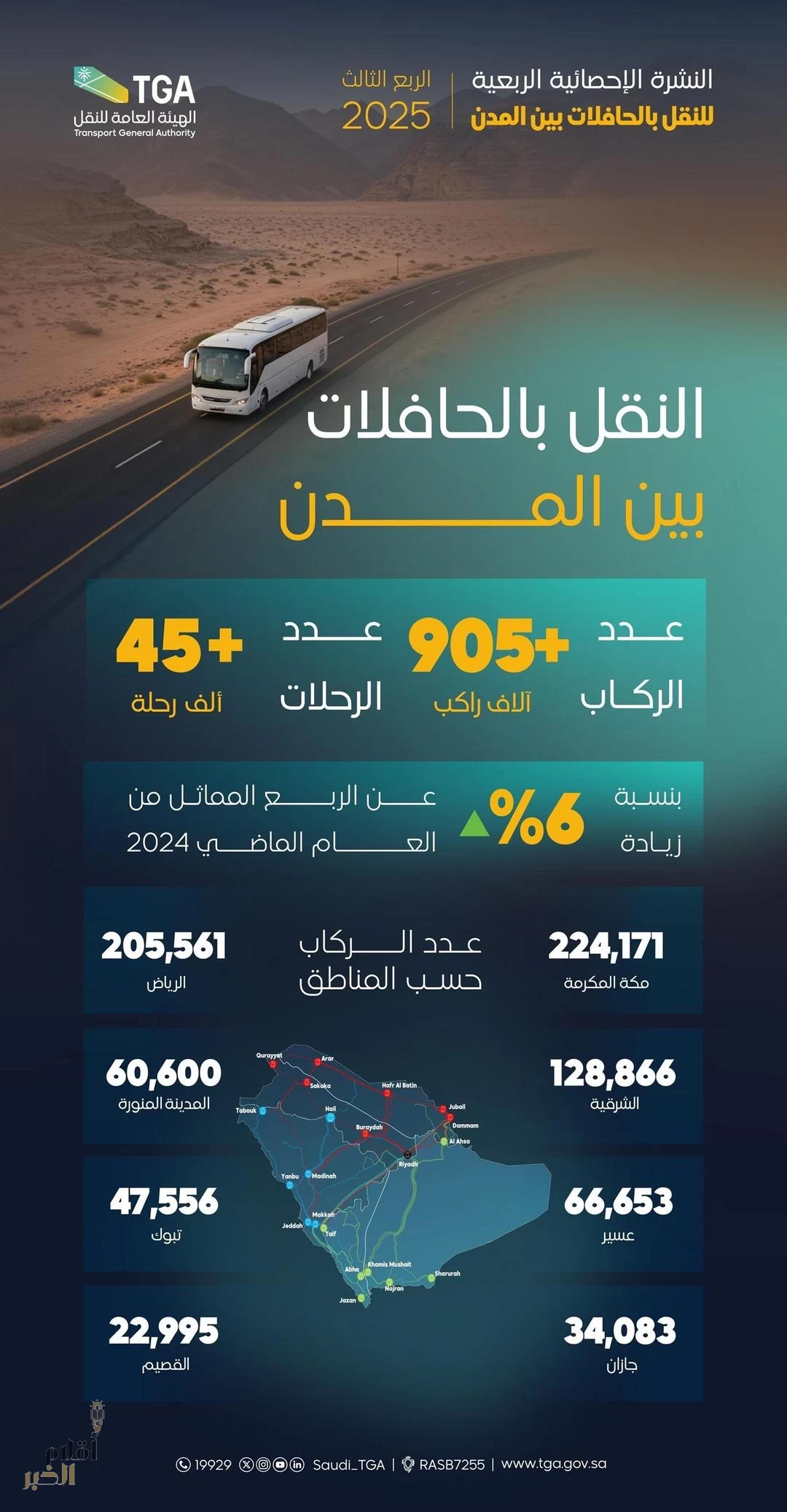 هيئة النقل: 45 ألف رحلة و905 آلاف راكب في الحافلات بين المدن