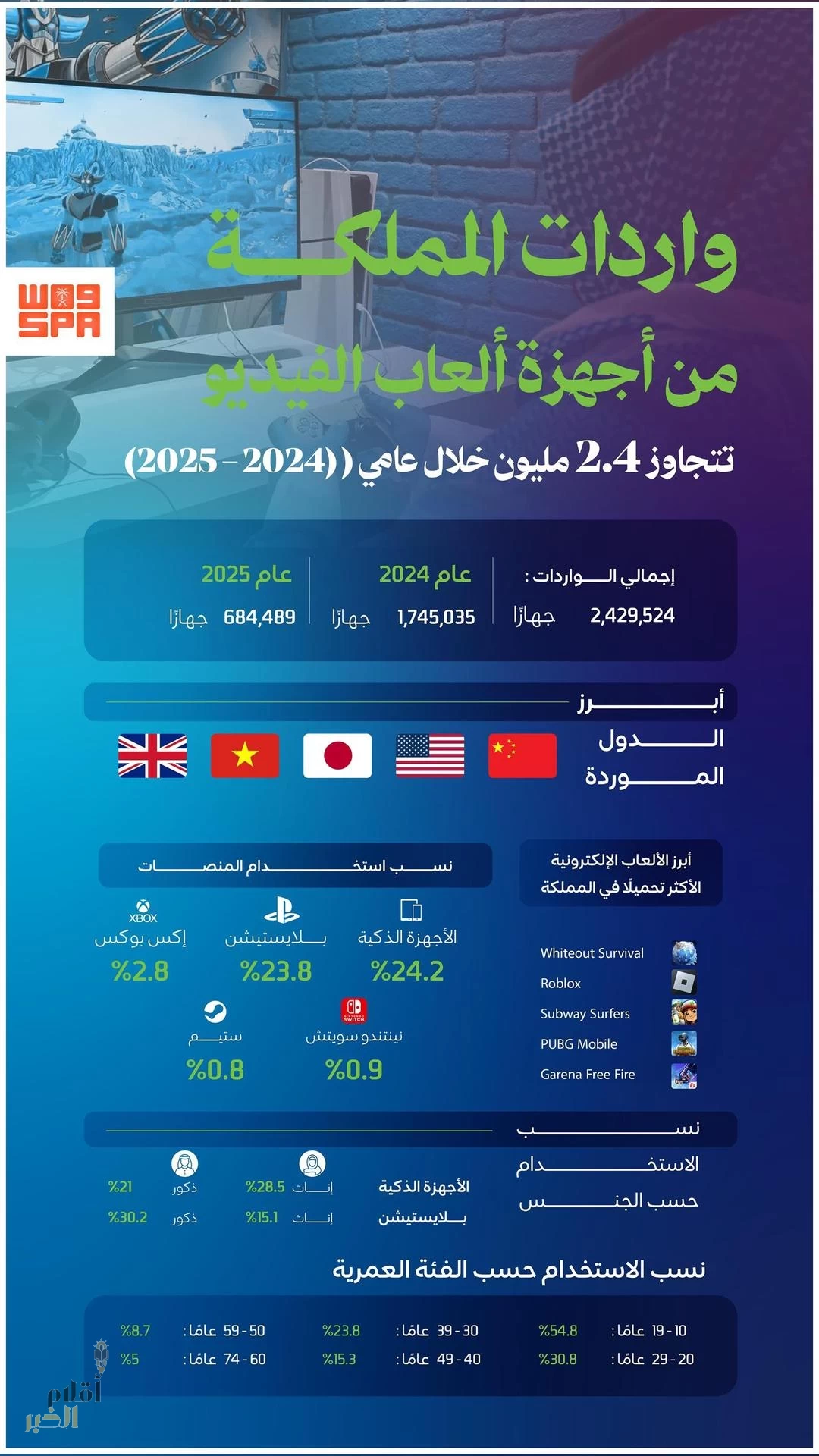 نمو لافت لقطاع الألعاب الإلكترونية في المملكة.. واردات الأجهزة تتجاوز ( 2.4 ) مليون جهاز خلال عامي ( 2024م ـ 2025م)