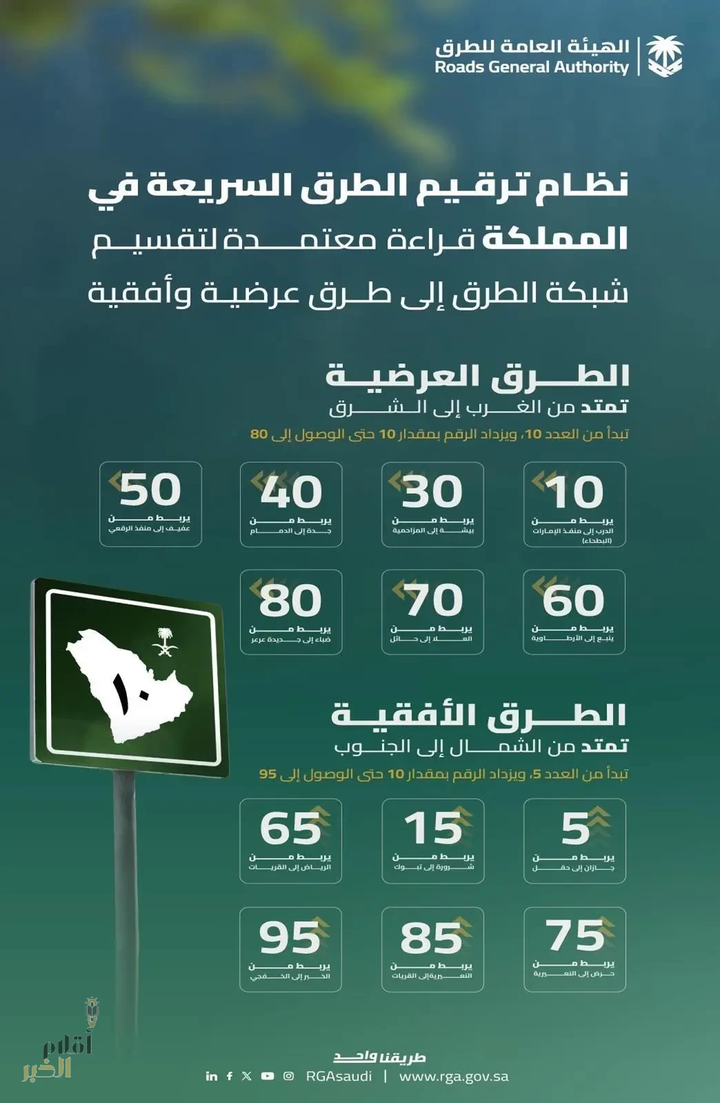 "هيئة الطرق" توضح نظام ترقيم الطرق السريعة في المملكة