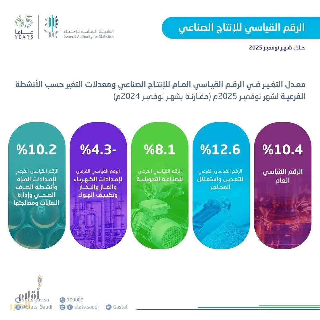 الإحصاء": ارتفاع الرقم القياسي للإنتاج الصناعي بنسبة 10.4٪ في نوفمبر 2025