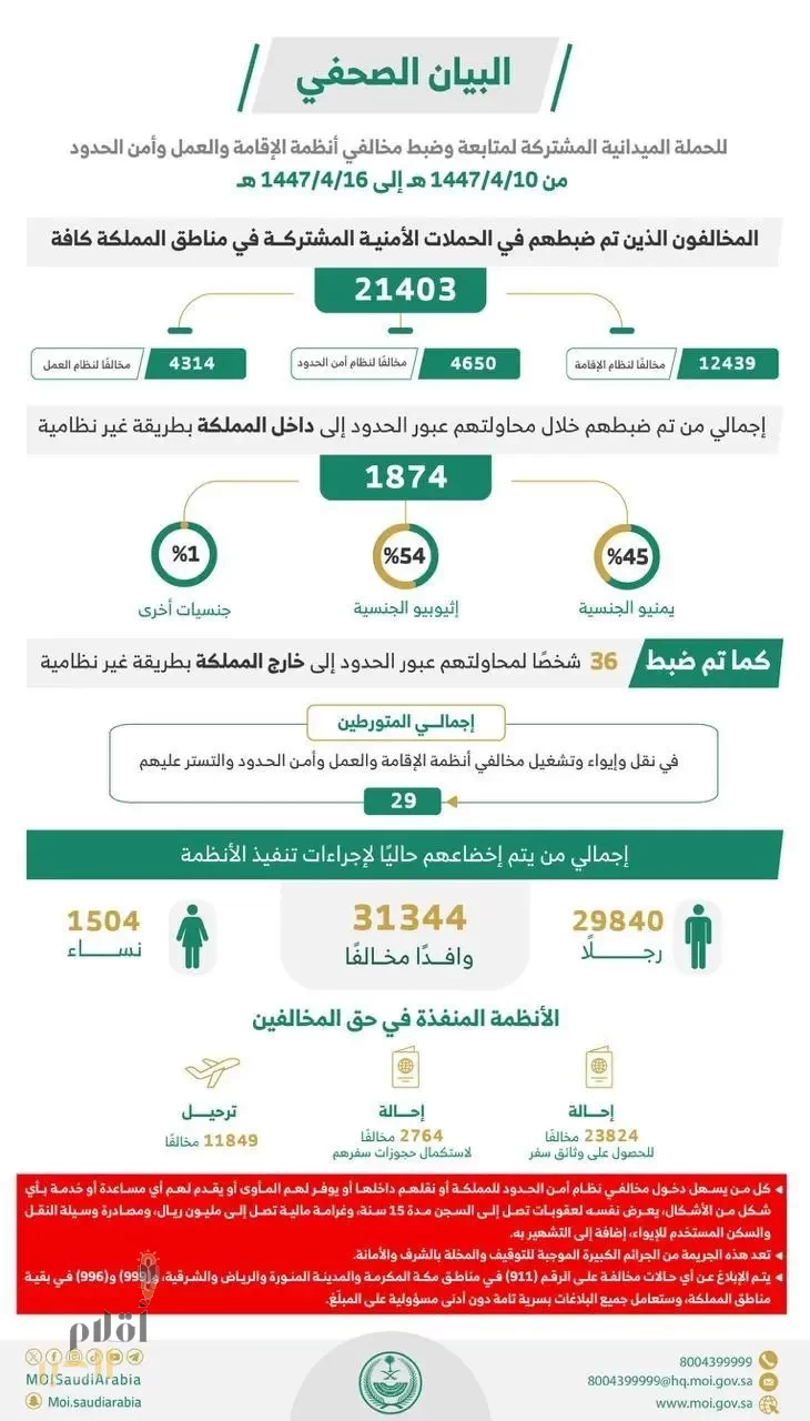 الحملات الميدانية المشتركة تضبط (21403) مخالفين لأنظمة الإقامة والعمل وأمن الحدود في مناطق المملكة خلال أسبوع