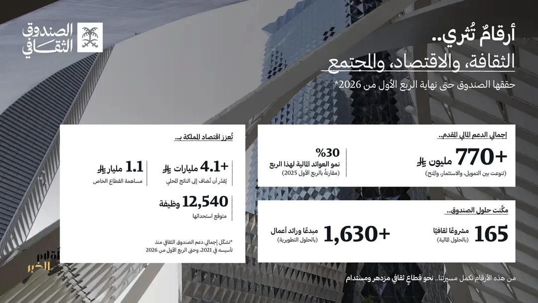 الصندوق الثقافي يحقق نموًا ملحوظًا في الربع الأول 2026