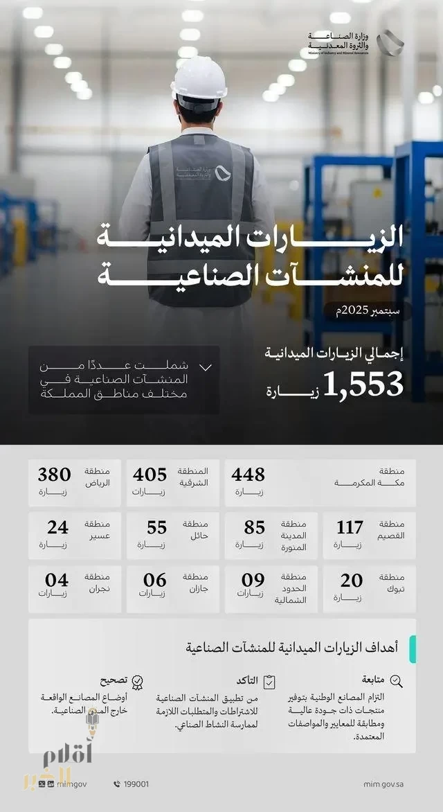 "وزارة الصناعة" تنفّذ 1553 زيارة ميدانية على المنشآت الصناعية خلال شهر سبتمبر الماضي