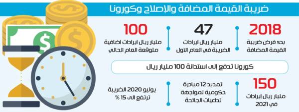 رفع ضريبة القيمة المضافة يدعم خزينة الدولة بـ 250 مليار ريال خلال 18 شهرا