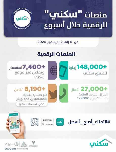 بمتوسط 27 ألف خدمة يومياً.. منصّات "سكني" الرقميّة تواصل تفاعلها مع استفسارات المستفيدين