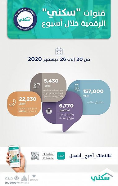 "سكني" : 157 ألف زيارة للتطبيق خلال الأسبوع الماضي