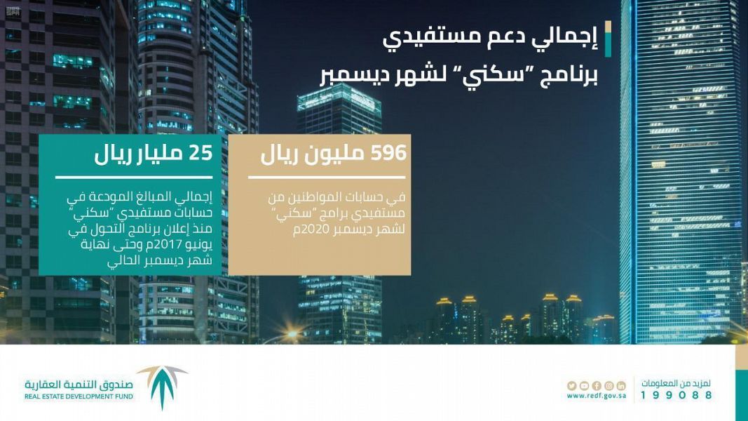أكثر من نصف مليار ريال يودعها "الصندوق العقاري" لمستفيدي "سكني" لشهر ديسمبر 2020