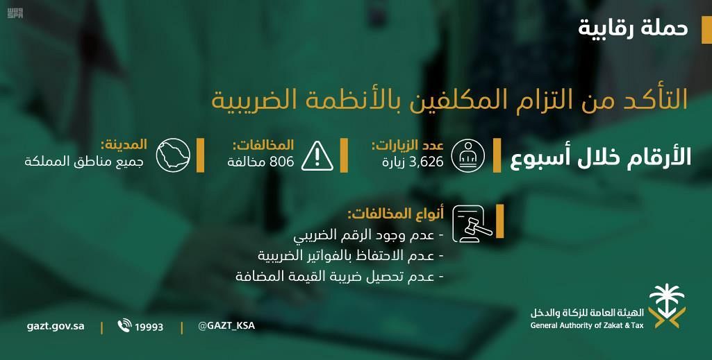 "الزكاة والدخل" تتابع امتثال المكلفين بأكثر من 3600 زيارة تفتيشية الأسبوع الماضي