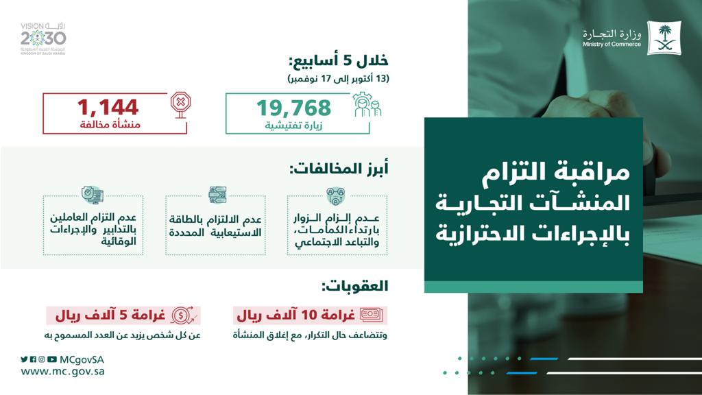التجارة": 20 ألف زيارة تفتيشية لمراقبة إلتزام المنشآت التجارية بتطبيق الإجراءات الإحترازية لمواجهة كورونا وضبط 1,144 منشأة مخالفة*