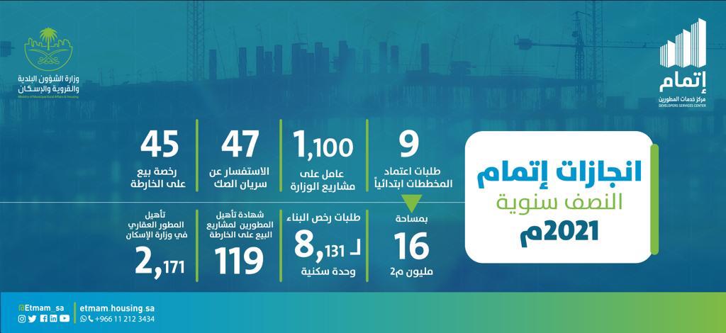 "إتمام" ينهي اعتماد ما يزيد عن 16 مليون م2 في النصف الأول 2021