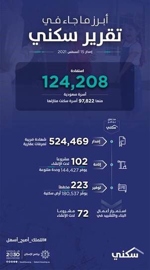 تقرير "سكني": استمرار أعمال البناء في 72 مشروعاً.. وإصدار 524 ألف شهادة "تصرفات عقارية"