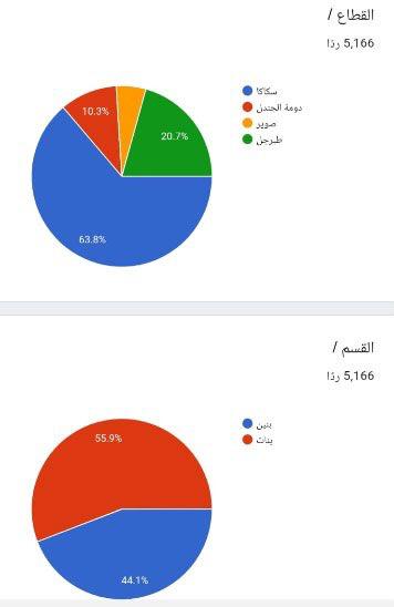 ‏إدارة ⁧‫تعليم الجوف‬⁩ تطلق المسابقة الثقافية "ثراء"