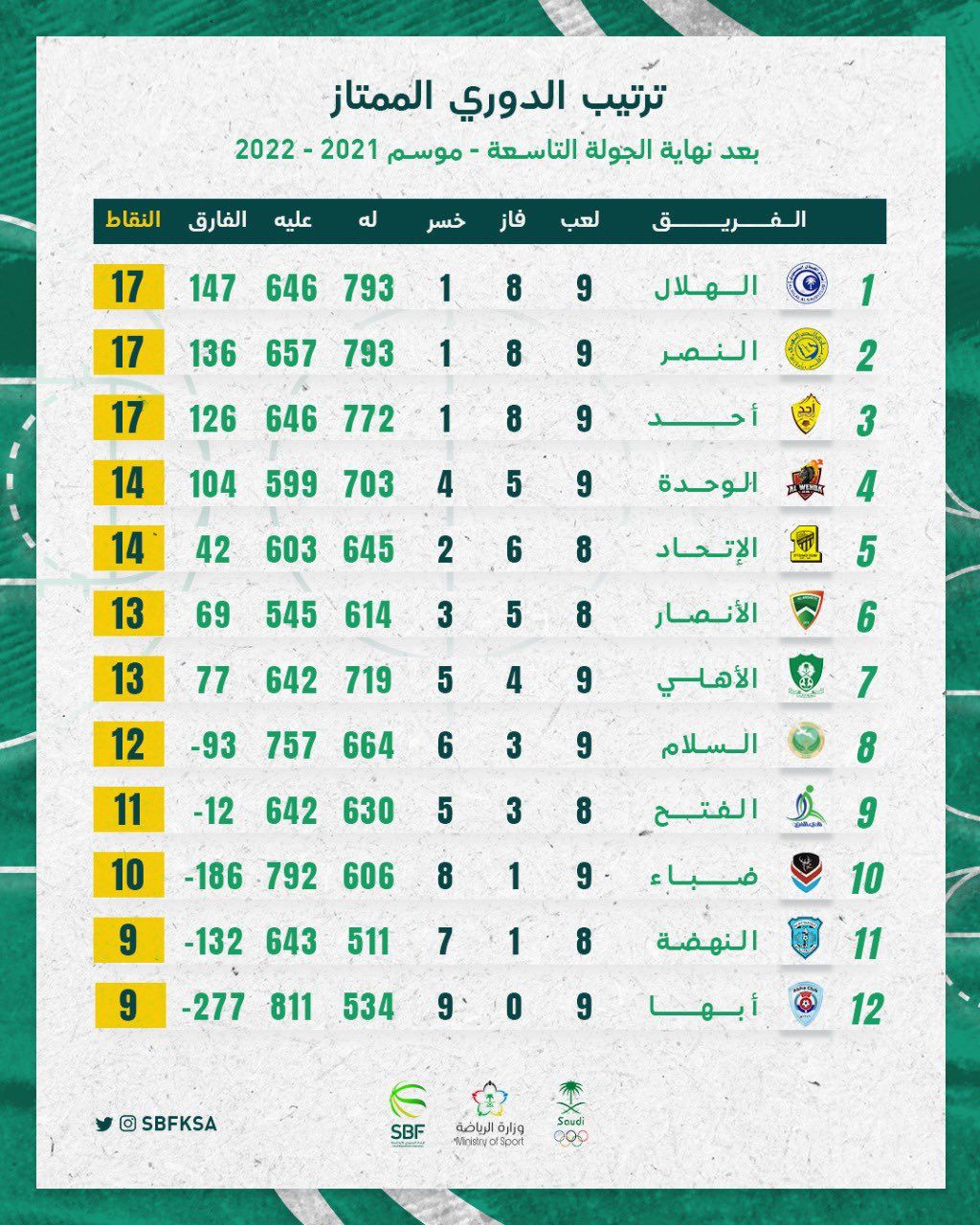 الهلال يتصدر الجولة التاسعة للدوري الممتاز لكرة السلة