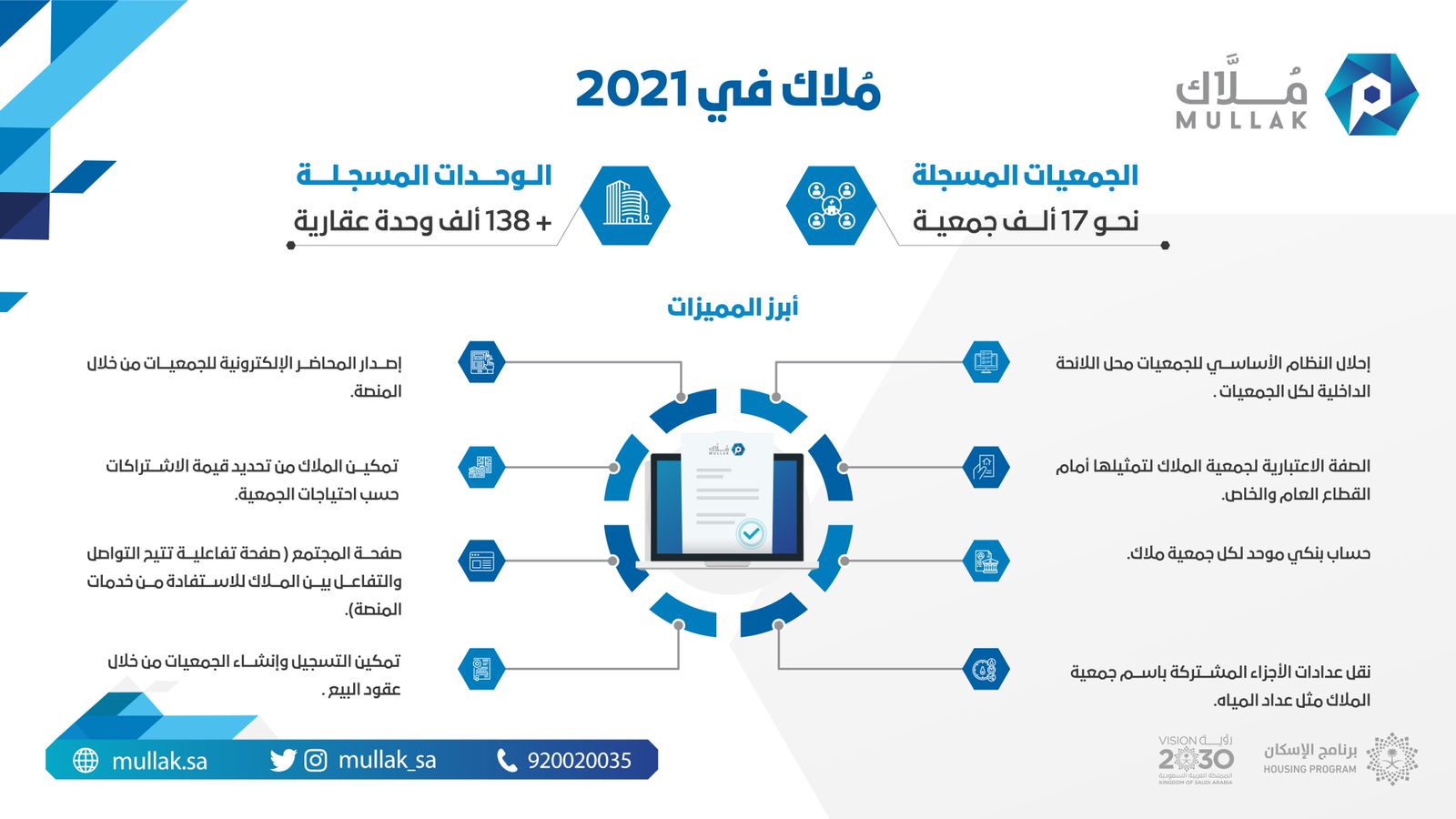 "مُلاك" يُسجّل 7 آلاف جمعية جديدة خلال 2021
