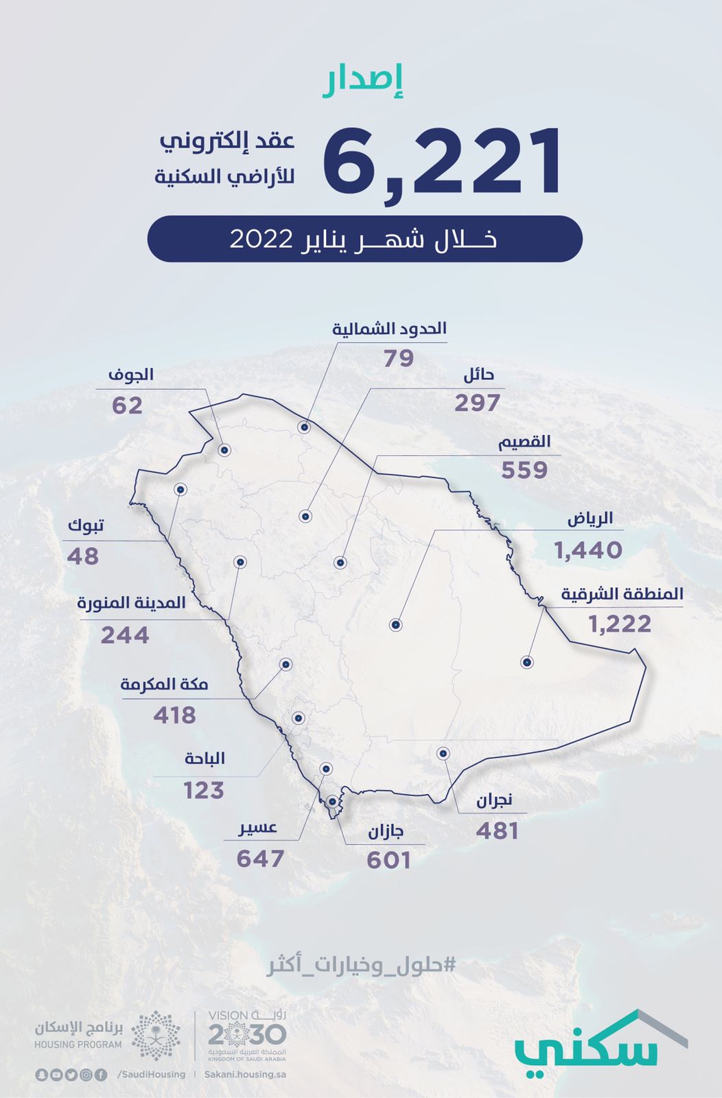 إصدار 6221 عقداً إلكترونياً للأراضي عبر تطبيق "سكني" خلال يناير 2022