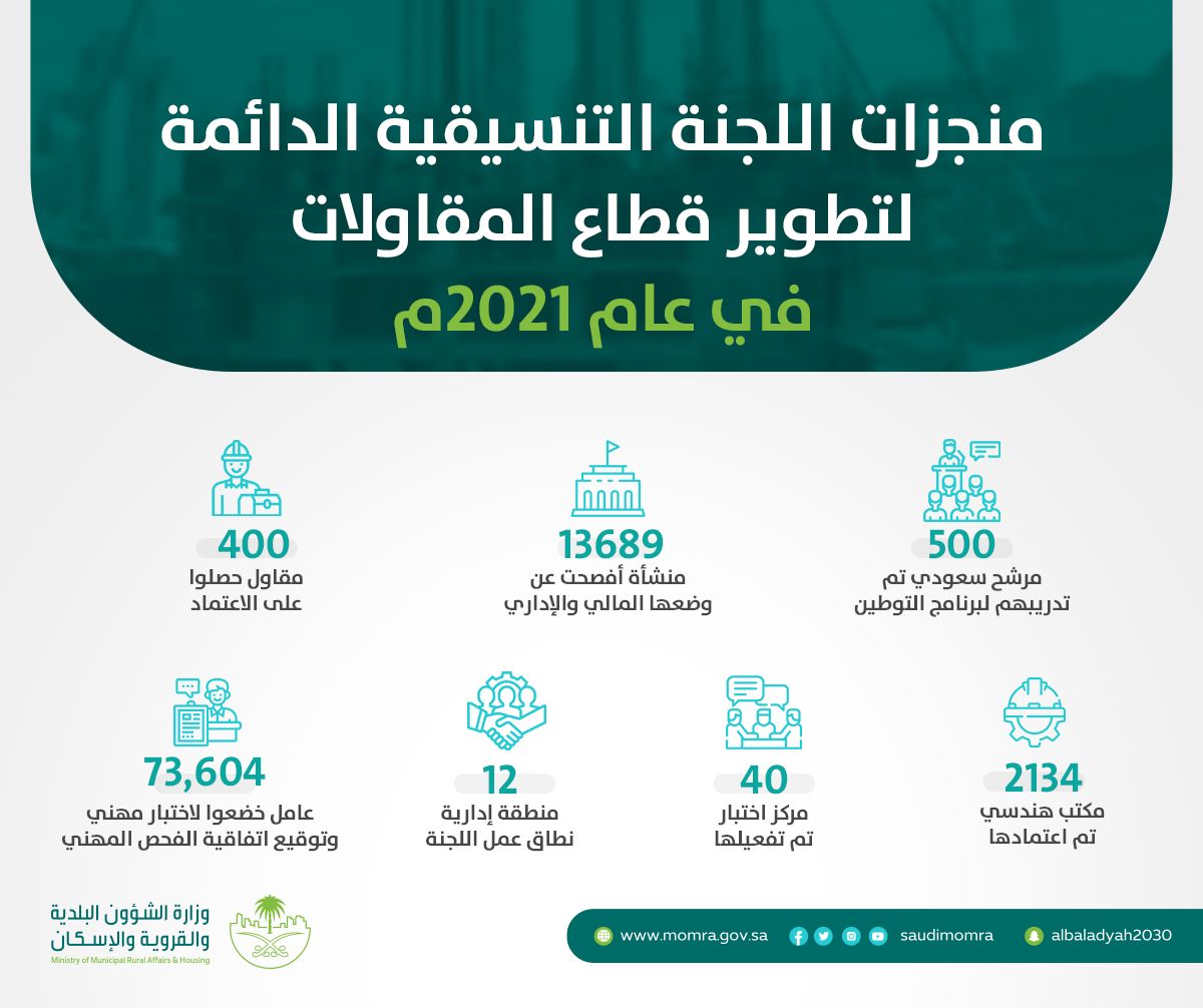 9 جهات تُطوّر قطاع المقاولات عبر 37 مبادرة وهدف استراتيجي