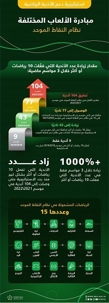 104 أندية رياضية مؤهلة للدخول في نظام النقاط الموحد للحصول على الدعم المخصص لمبادرة الألعاب المختلفة