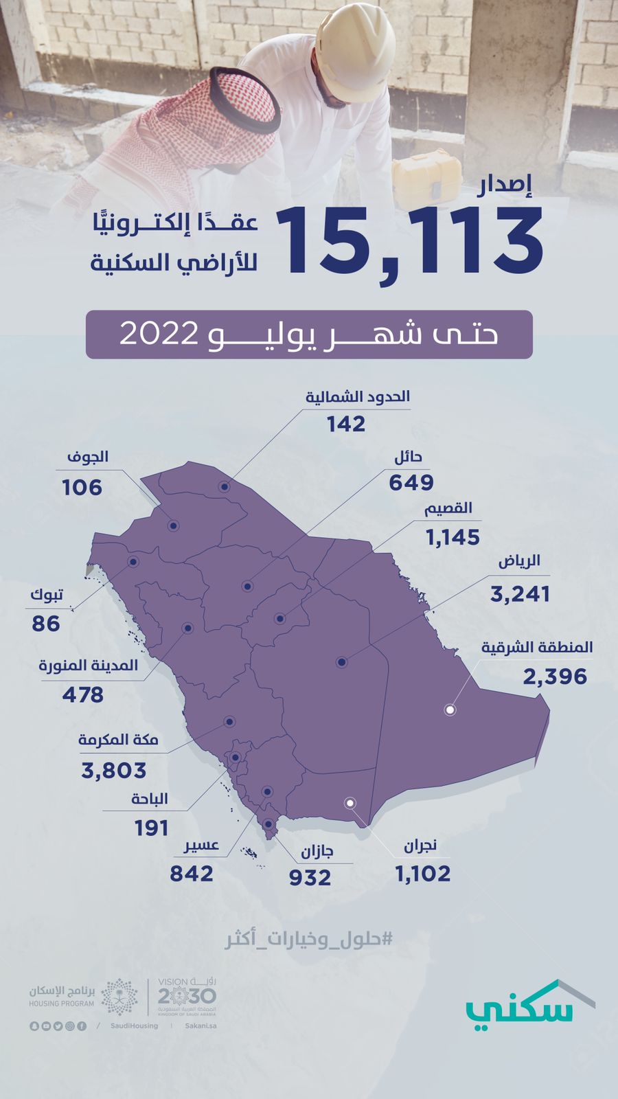 "سكني": إصدار أكثر من 15 ألف عقداً إلكترونياً للأراضي المجانية حتى يوليو 2022